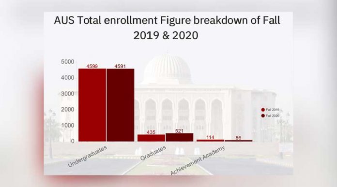 AUS admission figures up despite pandemic, move to online teaching