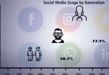 Social media usage